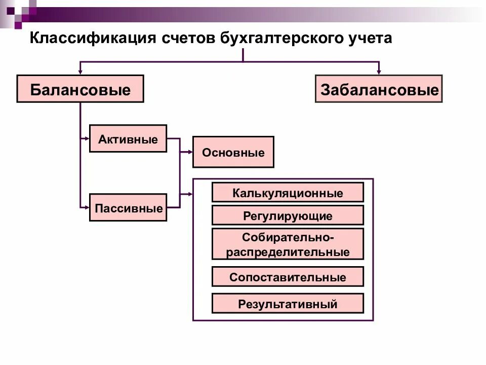 Счета по отношению к бухгалтерскому балансу подразделяются на. Классификация счетов бухгалтерского учета. Классификация счетов бух учета. Балансовые и забалансовые счета бухгалтерского учета.