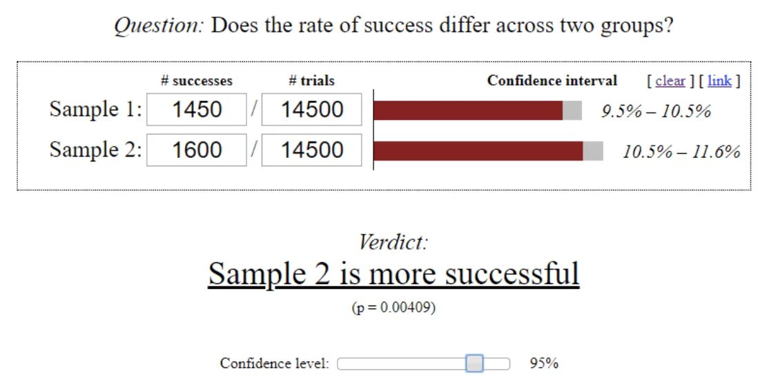 Тестирование калькулятора. Ab тестирование конверсия. A/B-тестирование. Significance Level and confidence Level.