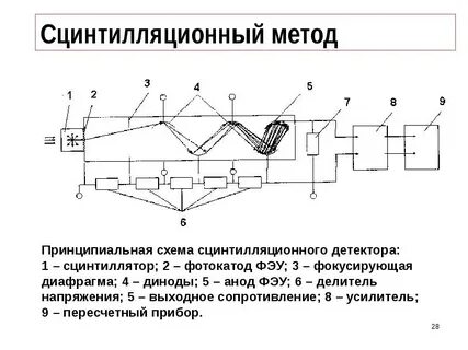 Метод сцинтилляций преимущества и недостатки