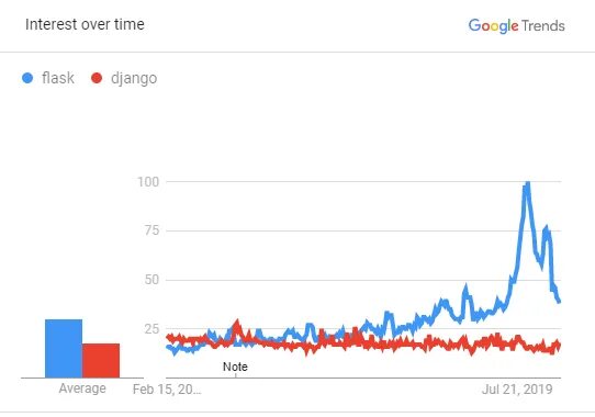 Flask или django. Django flask. flask vs django сравнение. django flask fastapi. flask vs django 2025.