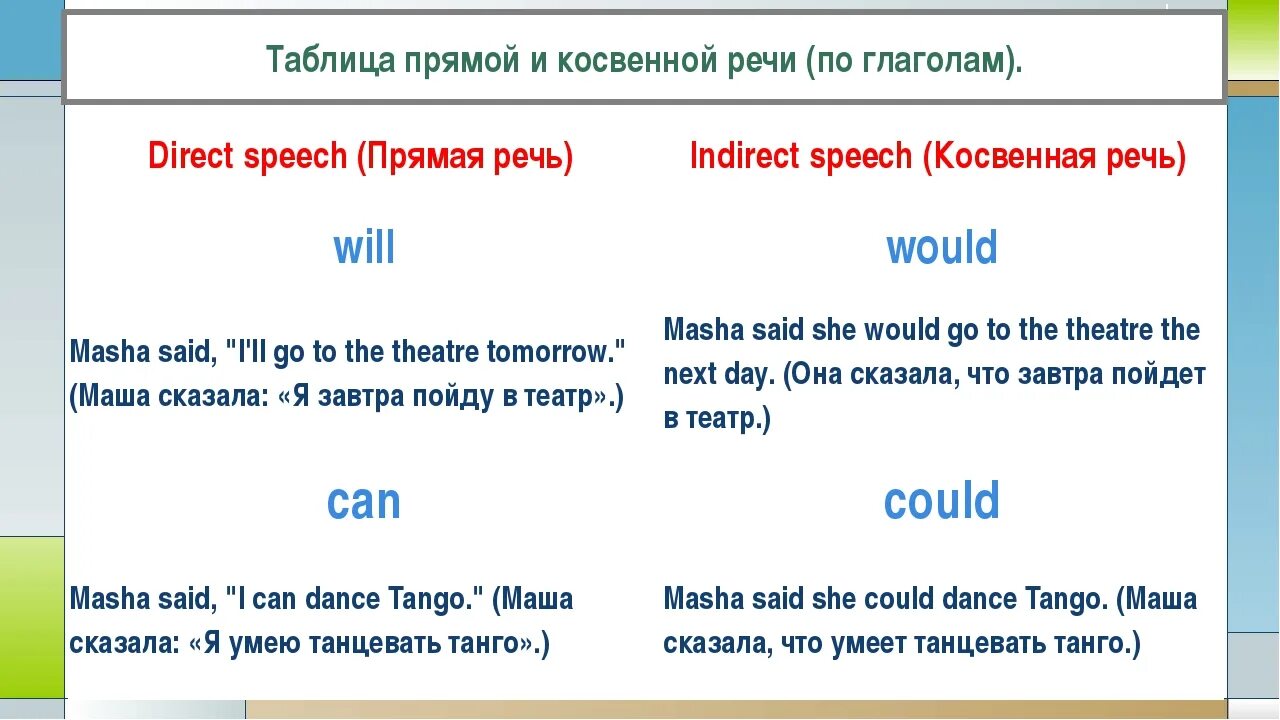 Косвенная речь в английском языке таблица. Прямая и косвенная речь в английском языке правило. Косвенная речь схема английский. Косвенная речь согласование времен в английском языке 9 класс.