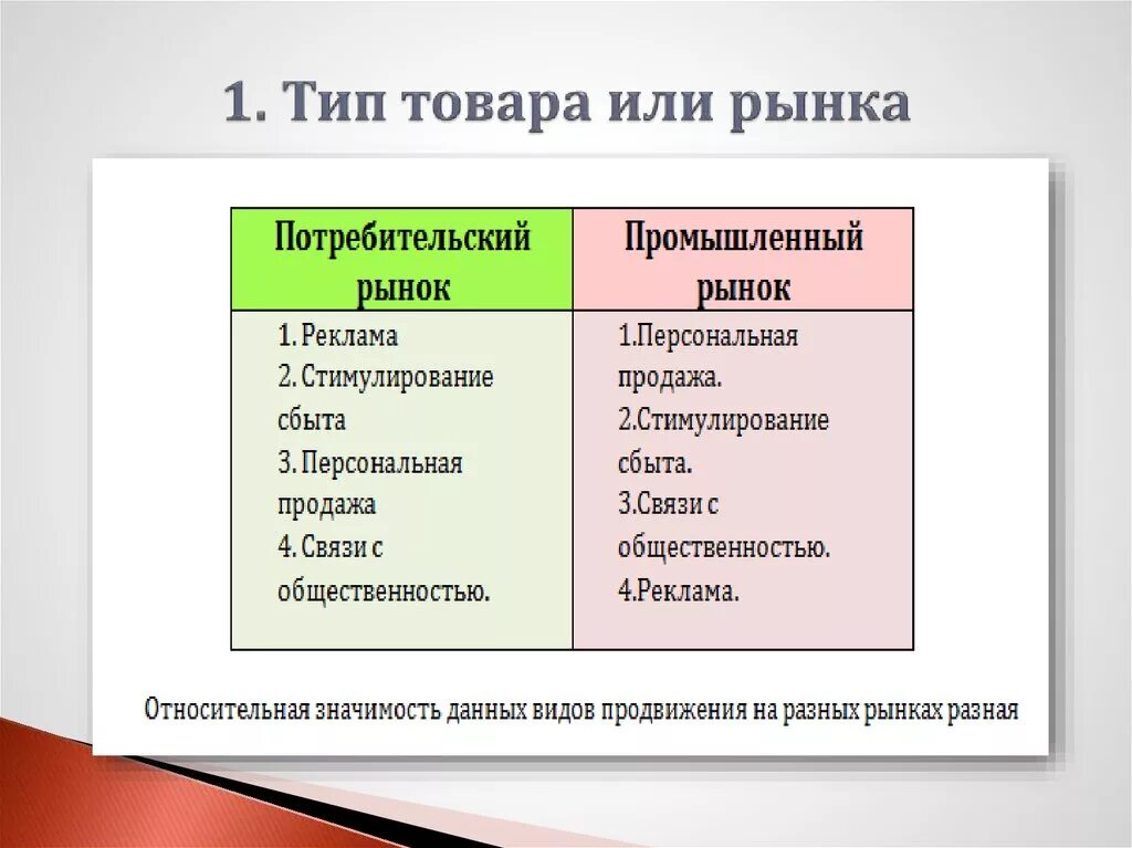 Виды рынка в маркетинге. Разновидности товаров типы. Разновидности продуктов типы. Виды рынков товаров. Тип продукта на рынке.