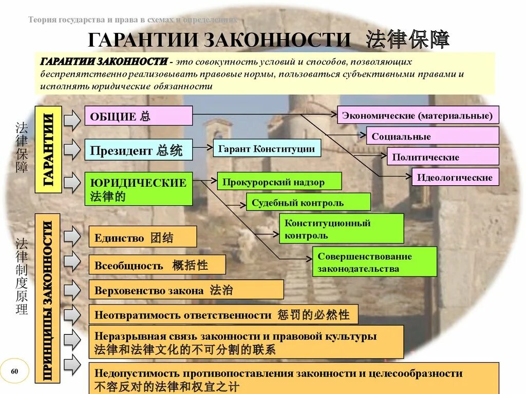 Законность это ТГП. Принципы законности и правопорядка. Законность правопорядок дисциплина ТГП. Гарантии законности схема. Объясните связь правопорядка с эффективностью государства