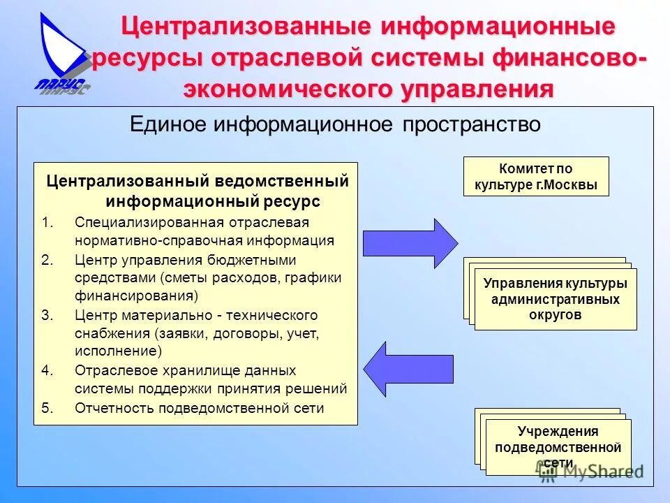 Институты государственного управления экономикой