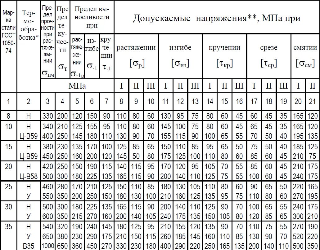 Сталь 35 допускаемые напряжения растяжения. Допустимое напряжение на сжатие для стали 20. Допускаемые напряжения для болтов 5.6. Напряжение среза сталь 35.