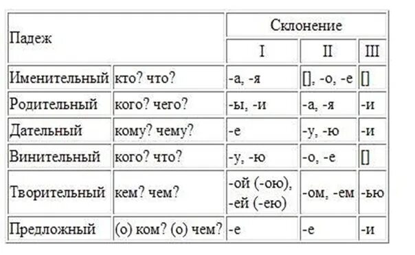 Падежные окончания имен существительных 1 го склонения. Падежные окончания склонений таблица. Падежи и падежные окончания таблица. Падежи глаголов в русском языке таблица с вопросами и с окончаниями. Падежи склонения спряжения.