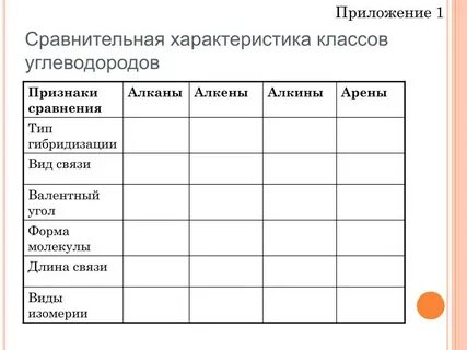 Сравнительная характеристика классов углеводородов