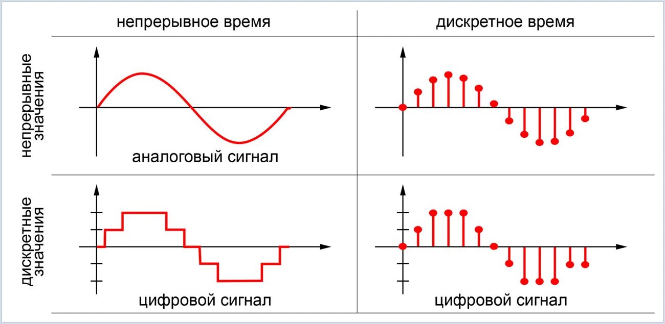 Непрерывный сигнал непрерывного времени. Дискретность времени. Дискретное время. Дискретный непрерывного времени. Непрерывный дискретного времени график.