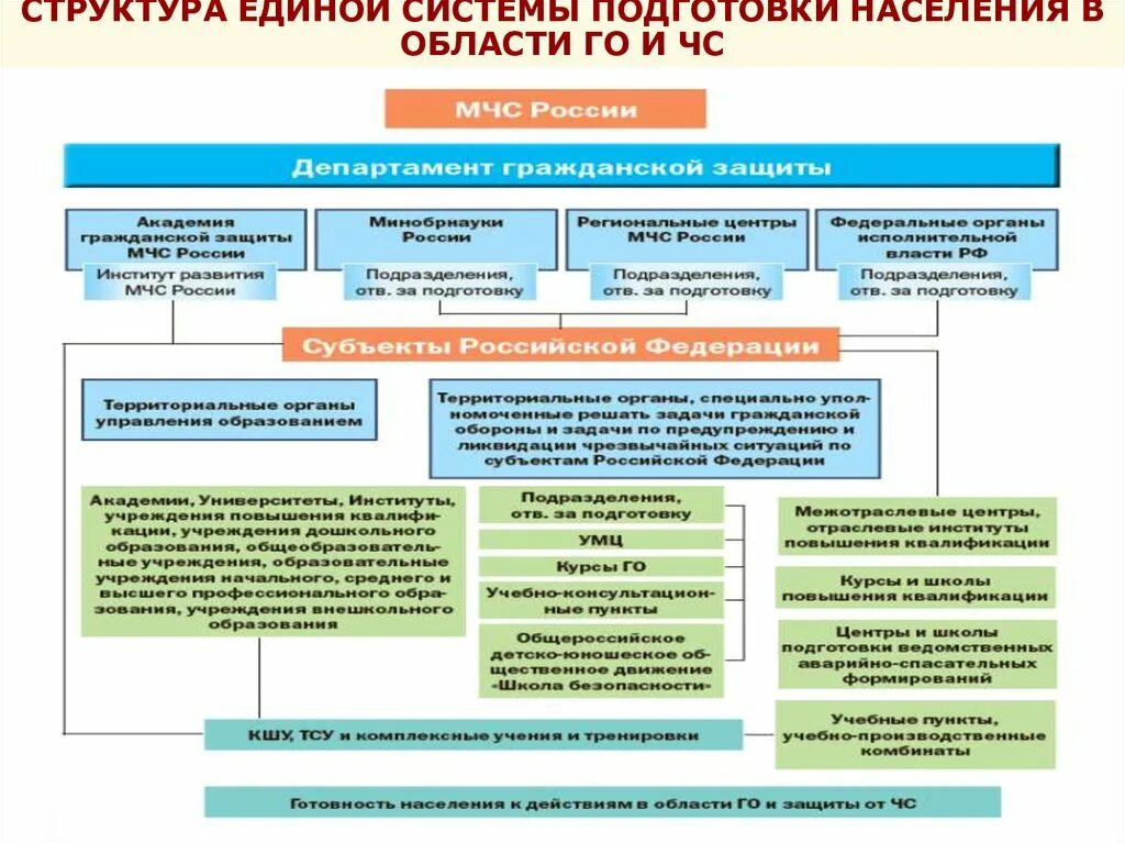 Организация системы го. Структура гражданской обороны ЧС. Схема организации гражданской обороны РФ. Организация подготовки населения в области го и защиты от ЧС. Порядок подготовки населения в области защиты от ЧС.