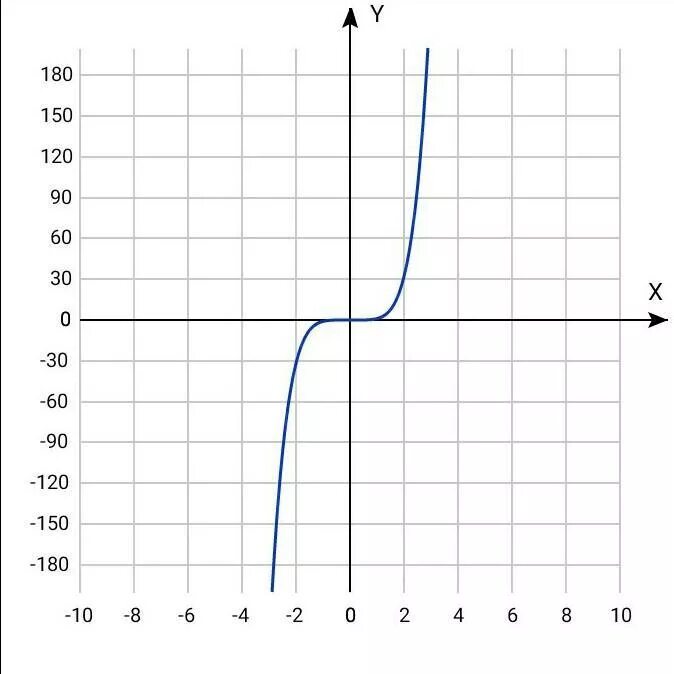 Изобразите схематически график функции y=2x 2-3 - Школьные Знания.com