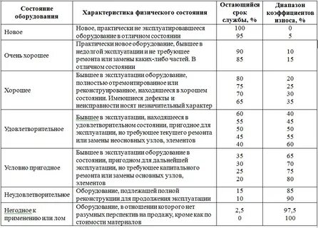 Какой износ дома считается аварийным