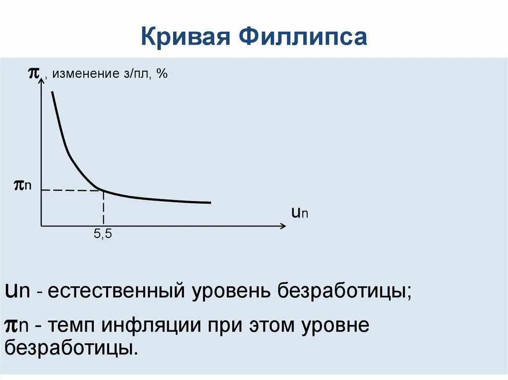 Естественный уровень безработицы кривая Филлипса. Связь между уровнем безработицы и темпами инфляции (кривая Филлипса). Обратная зависимость между уровнем инфляции и уровнем безработицы.. Взаимосвязь инфляции и безработицы. Кривая Филипса..