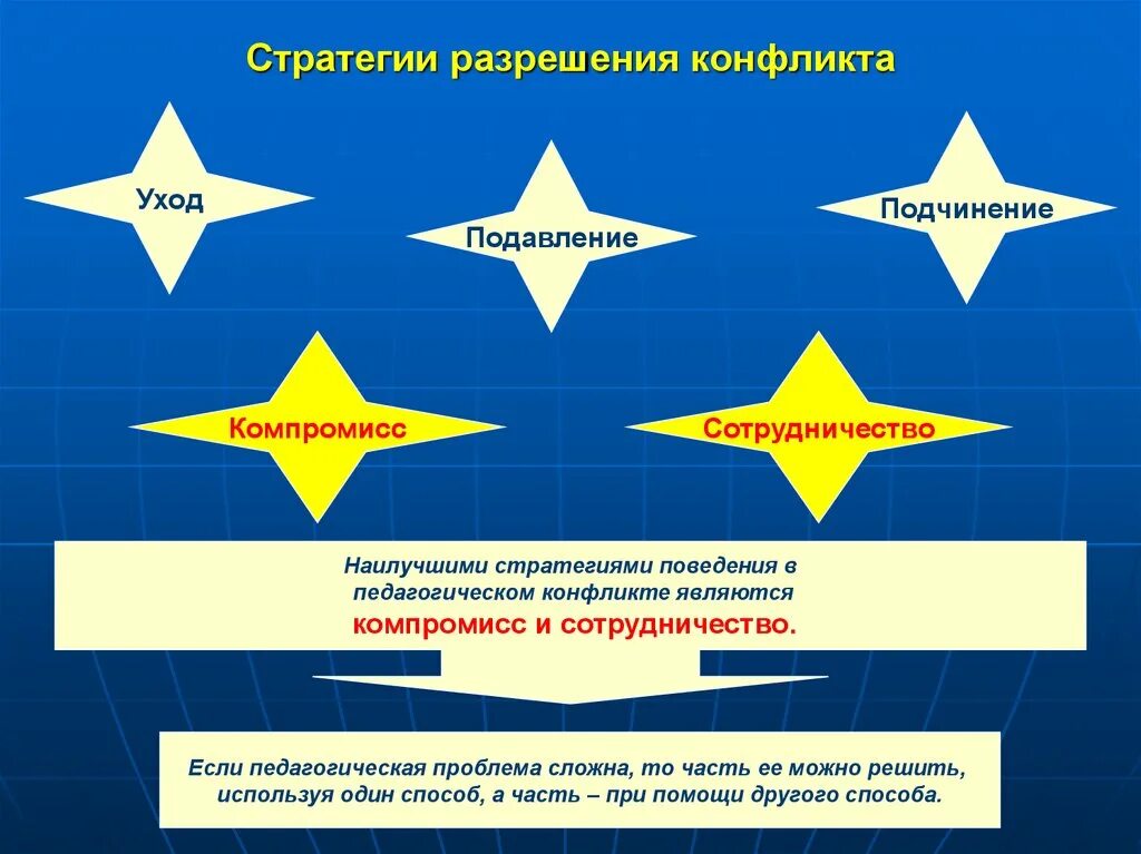 Стратегиями поведения в конфликте являются. Стратегии урегулирования конфликтов. Стратегии разрешения конфликтов. Основные стратегии разрешения конфликтов. Стратегии по урегулированию конфликтов.