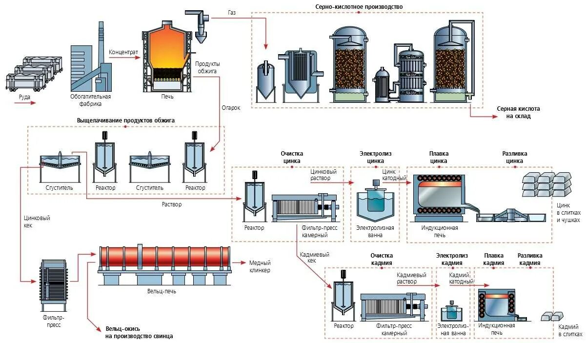 Технология концентрата. Технологическая схема производства меди металлургический комбинат. Технологическая схема медного завода. Технологическая схема обжига цинкового концентрата. Технологическая схема производства цветных металлов.