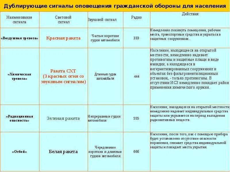 Какой сигнал го. Таблица сигналов управления го и чс. таблица действия населения по сигналам оповещения го.