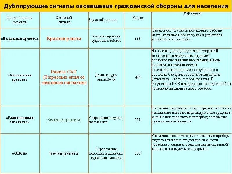 Сигналы оповещения вулкан. Сигналы гражданской обороны таблица. Виды сигналов гражданской обороны. Сигналы тревоги гражданской обороны. Таблица действия населения по сигналам оповещения го.