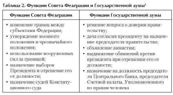 Полномочия президента совета Федерации Госдумы. Полномочия государственной Думы РФ таблица. Функции полномочия президента РФ Госдумы совета Федерации. Функции президента правительства совета