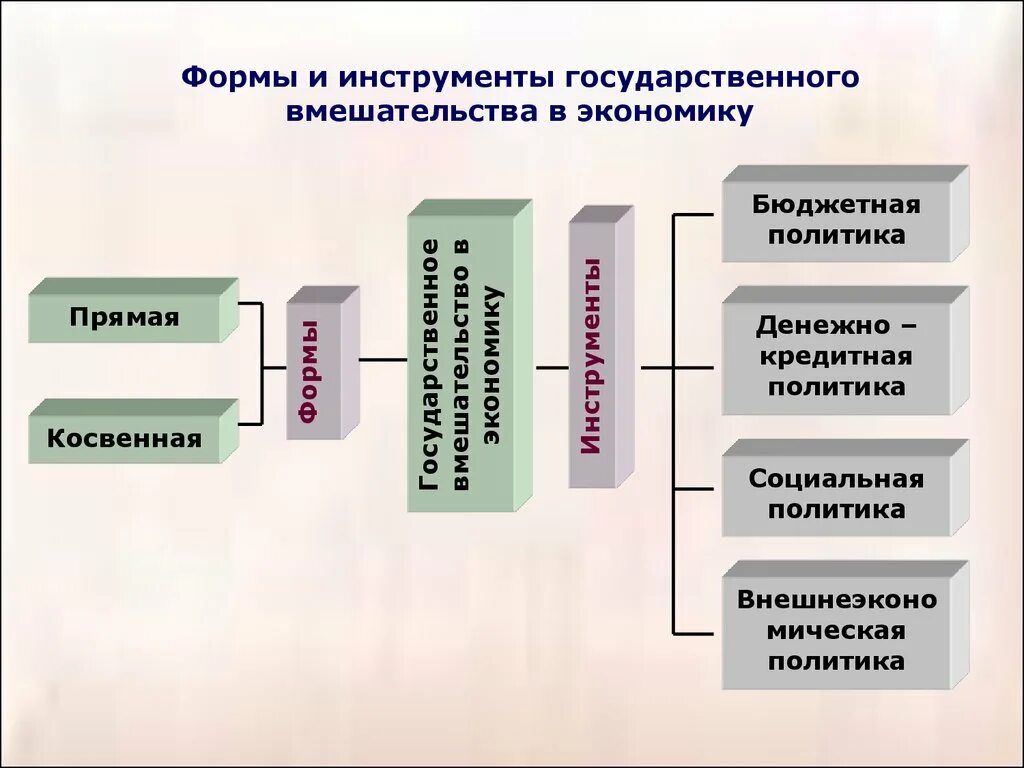 Инструменты государственного вмешательства в экономику. Формы государственного вмешательства. Формы государственного вмешательства в экономику. Инструменты вмешательства государства в экономике.