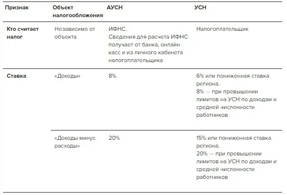 Кбк налога усн доходы минус расходы. Автоматизированная упрощенная система налогообложения 2022. АУСН И УСН. Сравнение УСН И АУСН. Автоматизированная упрощенная система налогообложения (АУСН).