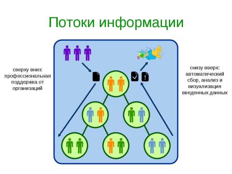 Модель сверху вниз и снизу вверх. Потоки информации снизу вверх и сверху вниз. Информация сверху вниз. Структурирование информации сверху вниз и снизу вверх.