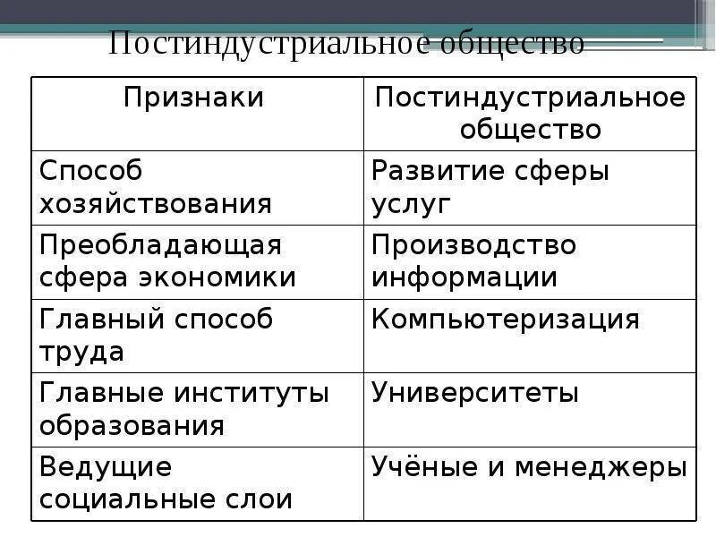 Черты постиндустриального общества развитие сферы услуг