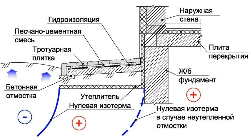 Гидроизоляция утеплителя. Узел устройства отмостки с гидроизоляцией. Схема устройства отмостки из тротуарной плитки. Гидроизоляция фундаментной плиты схема. Устройство отмостки с гидроизоляцией схема.