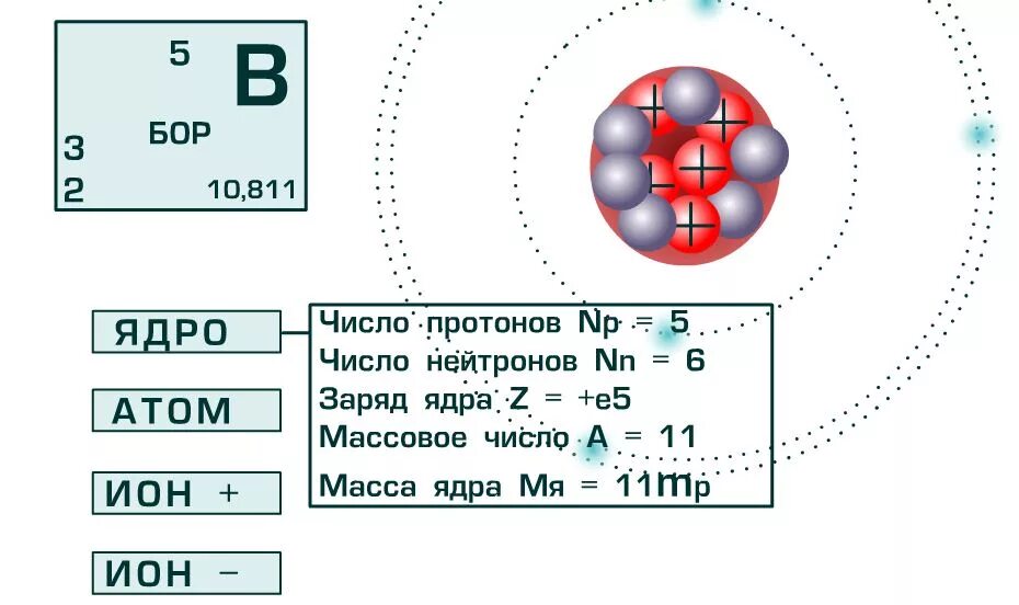 Бор какое строение. Заряд ядра протоны нейтроны. Состав атомного ядра Бора. Заряд ядра протоны нейтроны электроны. Бор протоны нейтроны электроны.