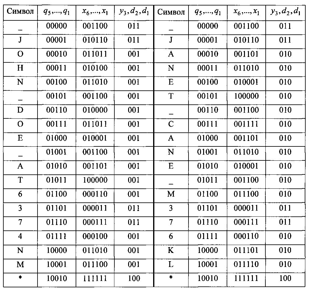 Коды ch. 011 101 0000 010 111 100 0001 001 0001 110 0001 Расшифровать. Х код. 6 Битный код букв. Пятибитный код.