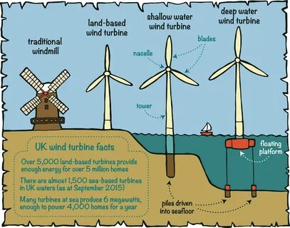 Wind mine
