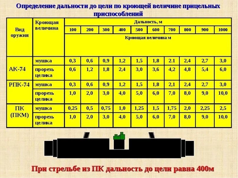 Определение дальности до цели. Расстояние до цели при стрельбе. Таблица определения дальности до цели. Определение дистанции до цели.