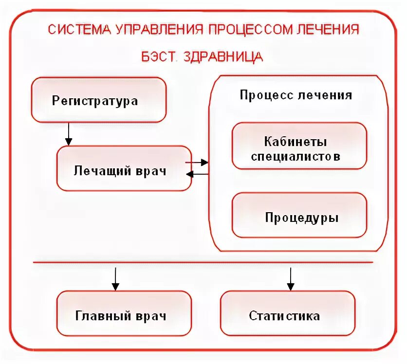 Управление лечебным процессом. Системы управления лечебным процессом. система управления процессами. система управления бизнес процессами в здравоохранении. система управления потоками пациентов входят подсистемы.