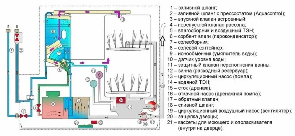 Почему не включается посудомоечная машина. Схема устройства посудомоечной машины. ПММ посудомоечная машина Bosch схема. Посудомоечная машина Bosch схема подачи воды. Принцип работы посудомойки схема.