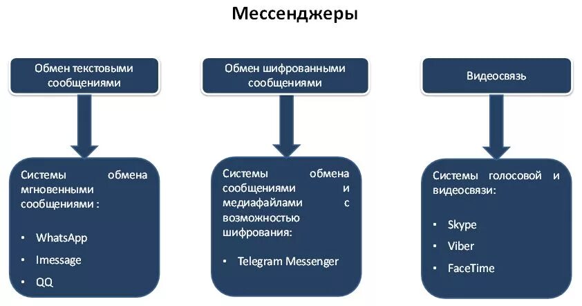 Система обмена сообщениями. Мгновенный обмен сообщениями. Службы мгновенного обмена сообщениями. Сервисы мгновенного обмена сообщениями. Информационный обмен сообщениями