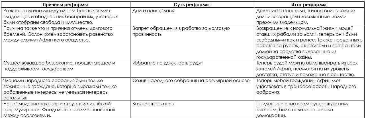 Заполните таблицу реформы нового курса. Заполните таблицу реформы нового курса