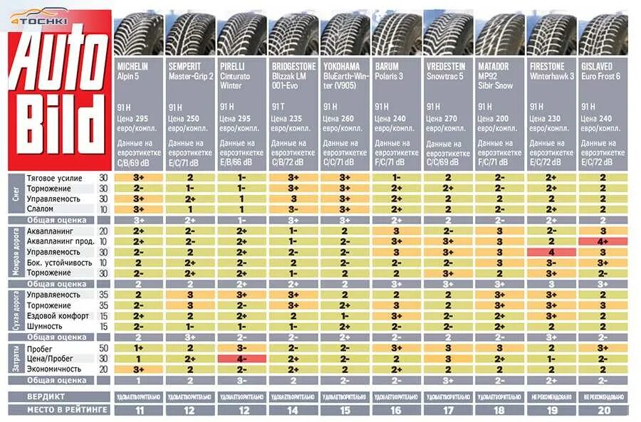 Тест 15 шин. Бриджстоун резина зимняя р15 липучка. Производители летних шин для легковых автомобилей. Марка на шине автомобиля. Летние шины разных производителей.