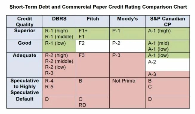 S p rating. Шкала рейтингов Fitch. Fitch ratings шкала. Short term debt. Кредитный рейтинг Fitch шкала.