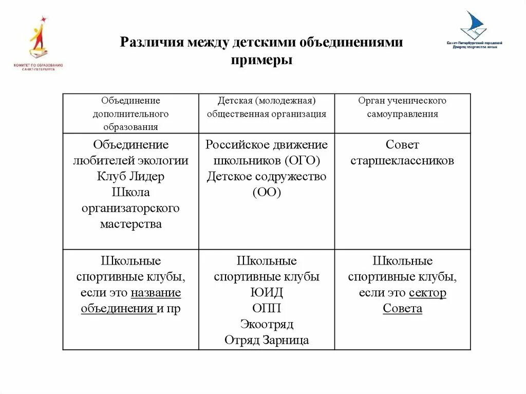 Отличия общественного движения и общественной организации. Отличия общественных объединений. Детские общественные объединения примеры. Отличия общественной организации. Различия общественных организаций.