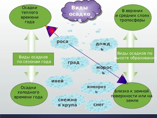 Виды осадков по сезонам года. Осадки теплого времени года. Виды осадков по высоте образования. Виды осадков тёплого времени года.