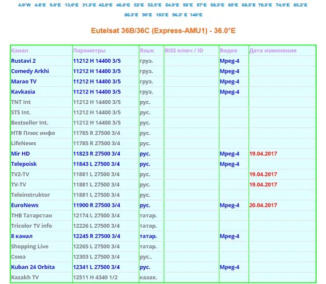 M3u каналы 2023. Таблица частот спутникового телевидения 2020. Таблица частот спутниковых каналов Телеспутник. Частоты спутниковых каналов 75 градус 2021. Таблица спутниковых каналов 2022.