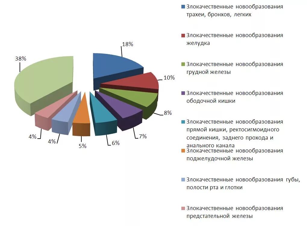 Опухоли статистика