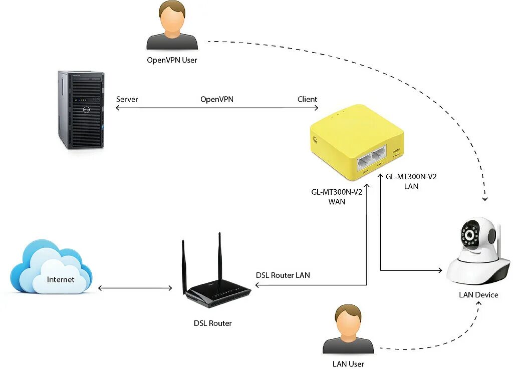 Подключение через lan Ответы : Как увеличить кол-во портов в роутере
