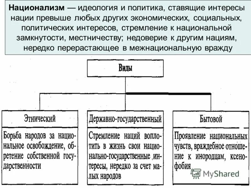 национальные отношения это в обществознании. межэтнические (межнациональные) отношения. шовинизм в россии. националистическая политическая идеология. виды национализма схема.