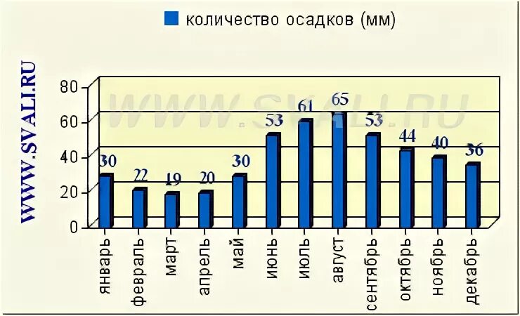 Какое количество осадков в мурманске