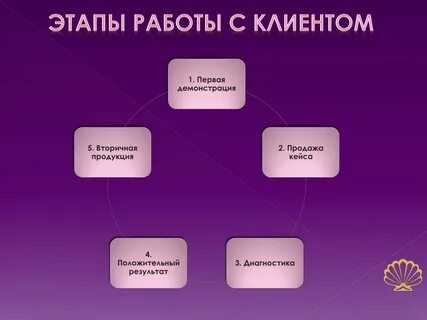 4 этапа работы