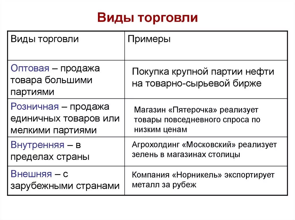 Виды торговли. Перечислите виды торговли. Формы ТОРГОВЛИО бщество. Перечислите формы торговли.