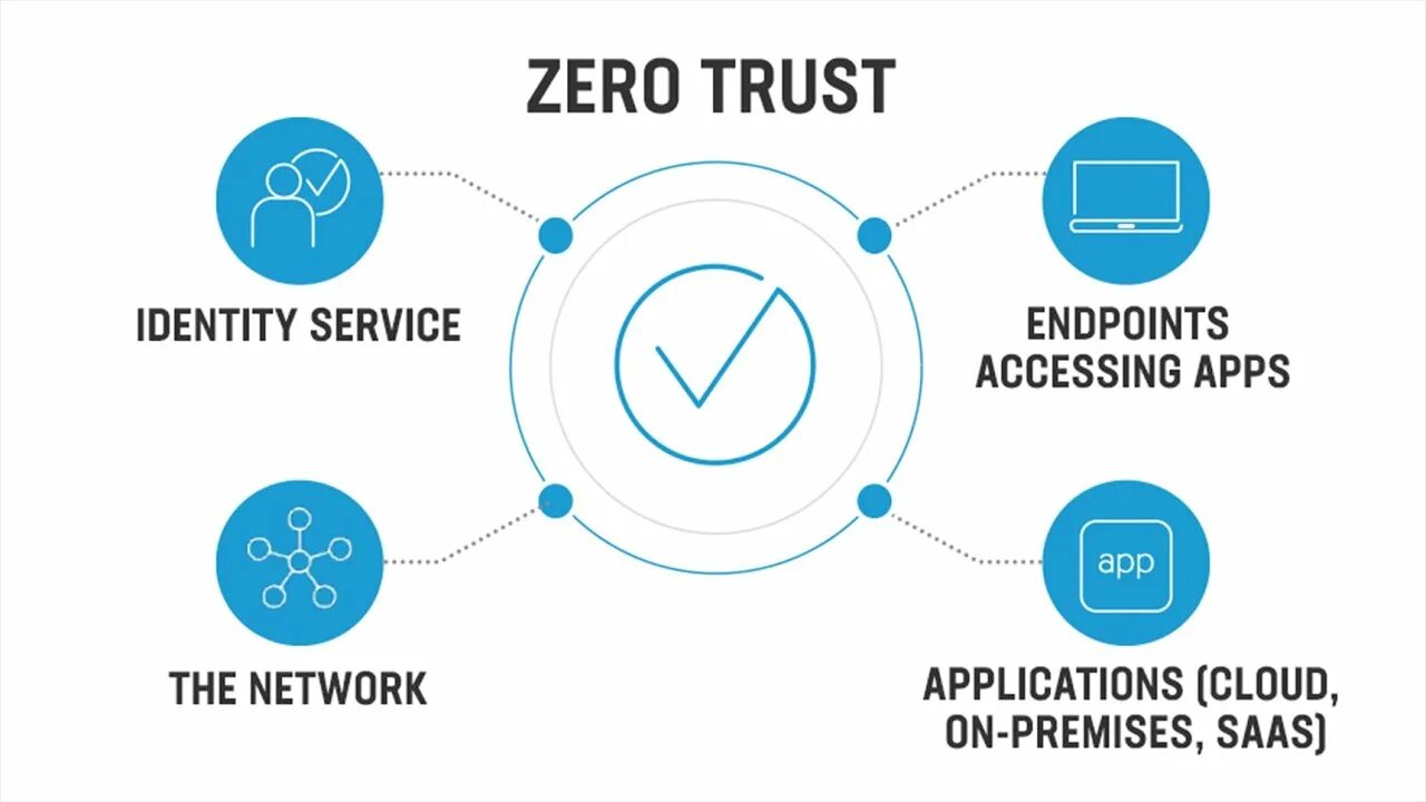 Zero Trust. Zero Trust Architecture. Zero Trust Security. Принцип Zero Trust.