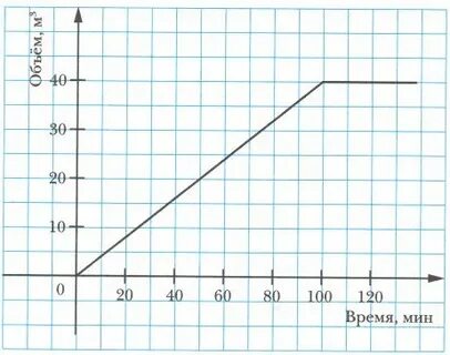 Время заполнения бака