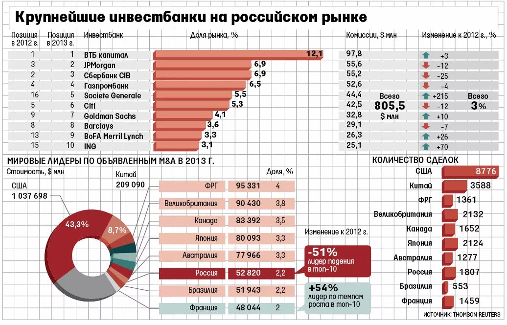 Доли банков на российском рынке. Крупные банки на национальном рынке. Банки с долями рынка РФ.