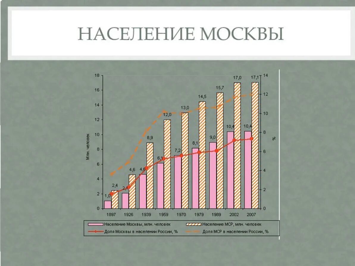 График изменения численности населения в Москве. Население Москвы на 2021 численность. Диаграмма численности населения Москвы по годам. Диаграмма жителей Москвы.