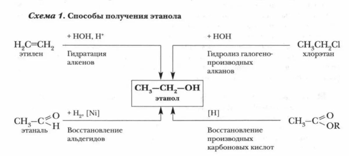 Какой реакцией можно получить этанол. Схема получения этанола. Способы получения ээтаналя. Способы получения тефнола. Методы получения этанола.